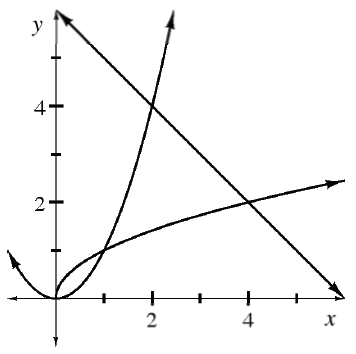 First quadrant, upward parabola, vertex at the origin, passing through the points (1, comma 1) & (2, comma 4), increasing concave down curve, starting at the origin, passing through the points (1, comma 1), & (4, comma 2), & decreasing line, passing through the points (2, comma 4), & at (4, comma 2).